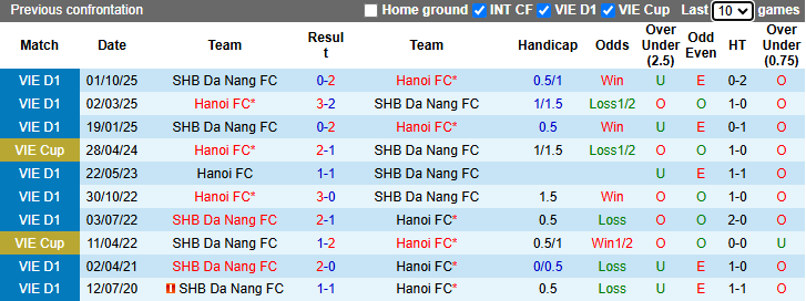 Nhận định, soi kèo Hà Nội vs SHB Đà Nẵng, 19h15 ngày 1/5: Khó có bất ngờ - Ảnh 4