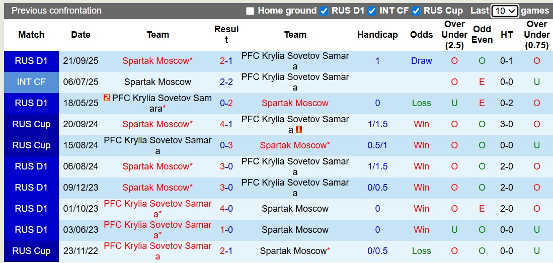 Nhận định, soi kèo Krylia Sovetov vs Spartak Moscow, 21h00 ngày 1/5: Nỗ lực trụ hạng - Ảnh 3