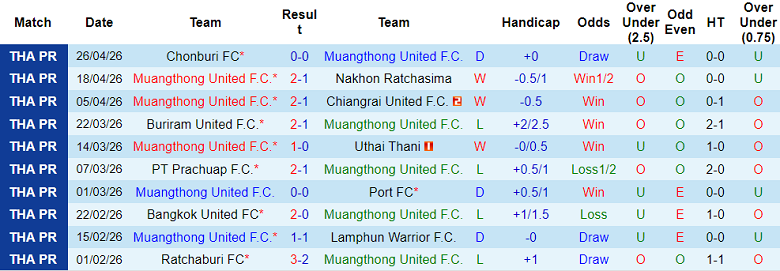 Nhận định soi kèo Muangthong United vs BG Pathum United, 19h00 ngày 1/5: Thoát hiểm - Ảnh 1