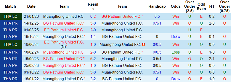 Nhận định soi kèo Muangthong United vs BG Pathum United, 19h00 ngày 1/5: Thoát hiểm - Ảnh 3