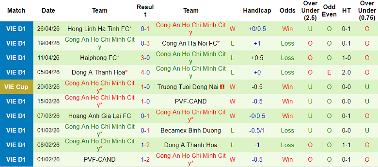 Nhận định soi kèo Nam Định vs Công an TPHCM, 18h00 ngày 1/5: Dễ đoán - Ảnh 2