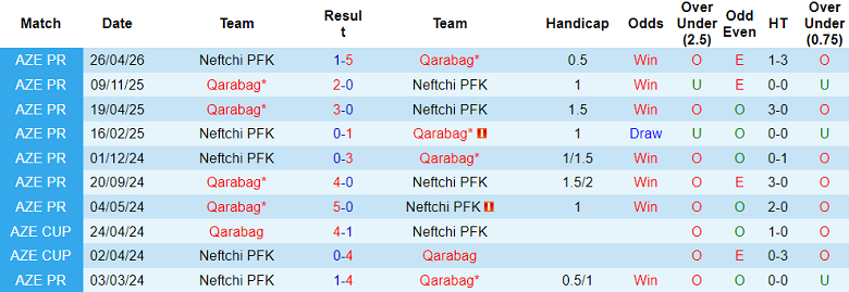 Nhận định soi kèo Neftchi vs Qarabag, 23h00 ngày 30/4: Dễ đoán - Ảnh 3