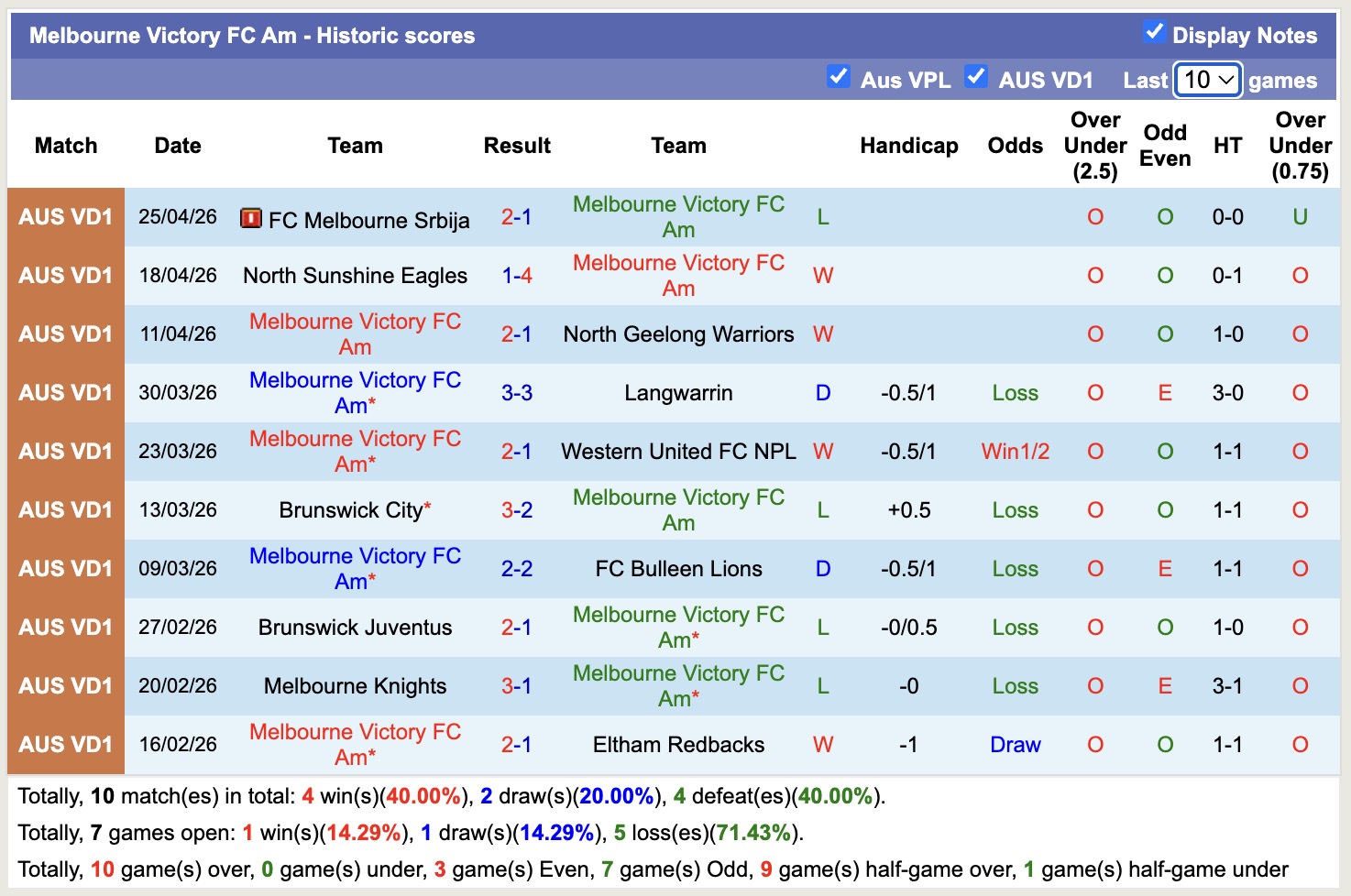 Nhận định, soi kèo Northcote City vs Melbourne Victory Am, 17h30 ngày 1/5: Vững chắc ngôi đầu - Ảnh 3