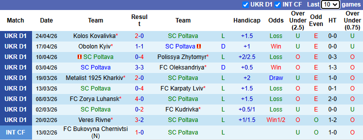 Nhận định, soi kèo Poltava vs Kryvbas Kryvyi Rih, 19h30 ngày 1/5: Cửa trên sáng giá - Ảnh 2
