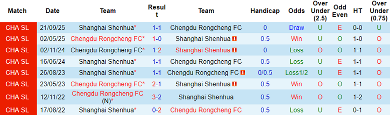 Nhận định soi kèo Shanghai Shenhua vs Chengdu Rongcheng, 19h00 ngày 1/5: Lại hòa? - Ảnh 3
