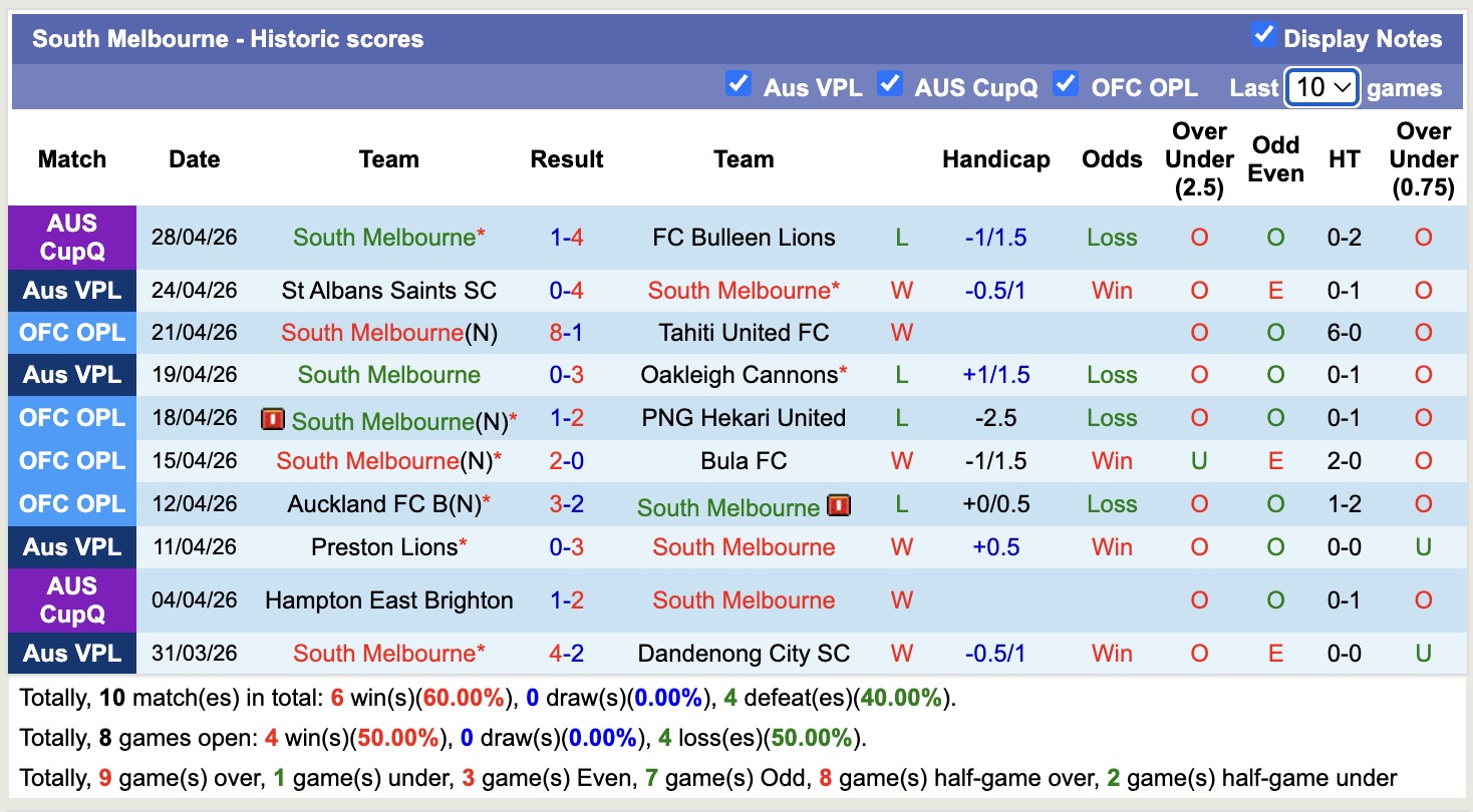 Nhận định, soi kèo South Melbourne vs Melbourne City Youth, 16h30 ngày 1/5: Hạ gục tân binh - Ảnh 4