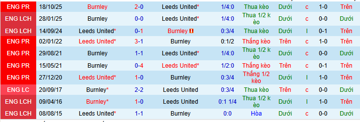 Si&ecirc;u m&aacute;y t&iacute;nh dự đo&aacute;n Leeds vs Burnley, 02h00 ng&agrave;y 2/5 - Ảnh 4