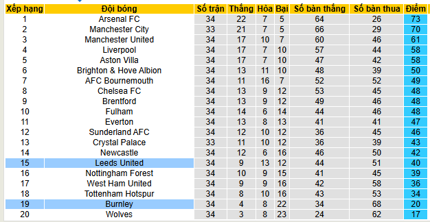 Si&ecirc;u m&aacute;y t&iacute;nh dự đo&aacute;n Leeds vs Burnley, 02h00 ng&agrave;y 2/5 - Ảnh 5