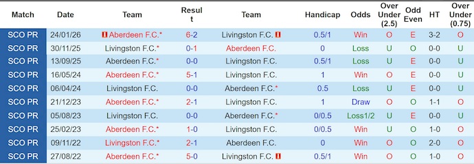 Nhận định, soi kèo Livingston vs Aberdeen, 1h45 ngày 2/5: Không còn gì để mất - Ảnh 3