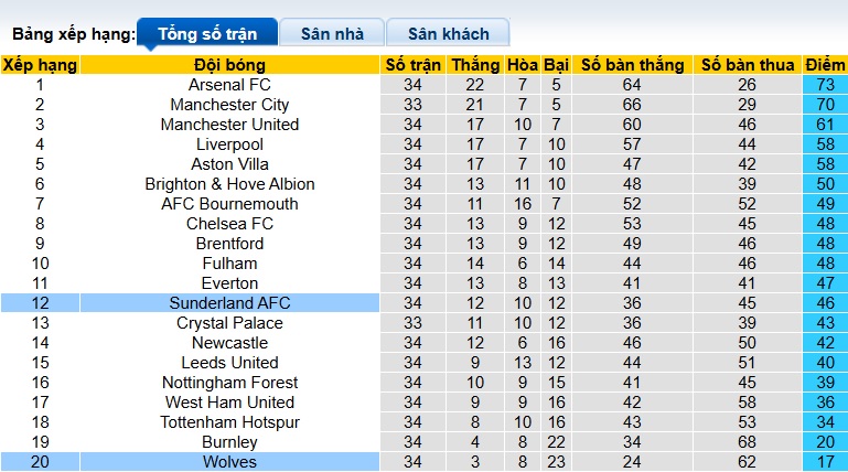 Nhận định, soi kèo Wolves vs Sunderland, 21h00 ngày 2/5: Chủ nhà hết động lực - Ảnh 1