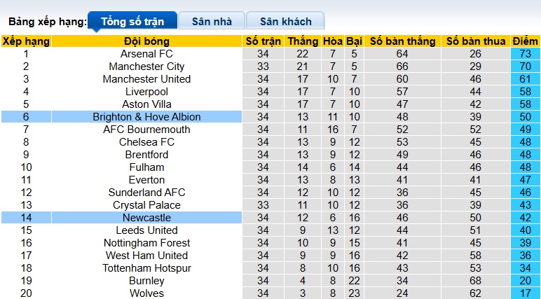 Siêu máy tính dự đoán Newcastle vs Brighton, 21h00 ngày 2/5 - Ảnh 1