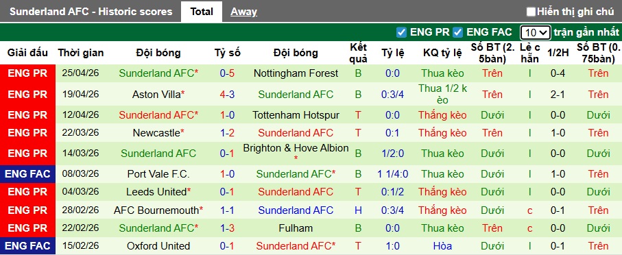 Siêu máy tính dự đoán Wolves vs Sunderland, 21h00 ngày 2/5 - Ảnh 3