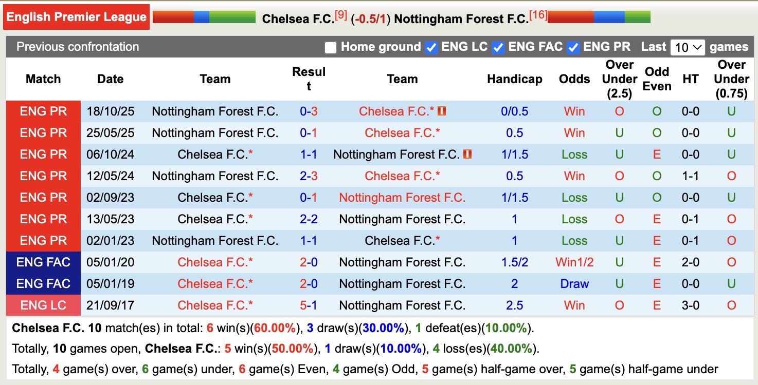 Chuy&ecirc;n gia Tony Ansell dự đo&aacute;n Chelsea vs Nottingham , 21h00 ng&agrave;y 4/5 - Ảnh 6