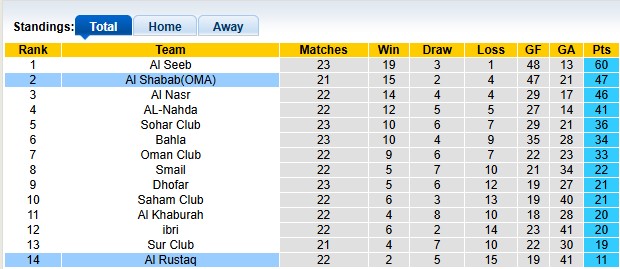 Nhận định, soi kèo Al Shabab vs Al Rustaq, 23h20 ngày 4/5: - Ảnh 4