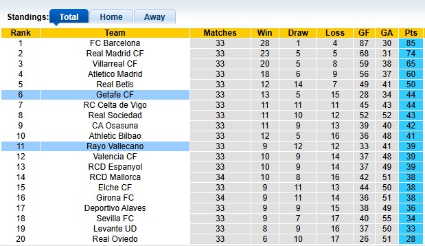 Nhận định, soi kèo Getafe vs Vallecano, 21h15 ngày 3/5: - Ảnh 4