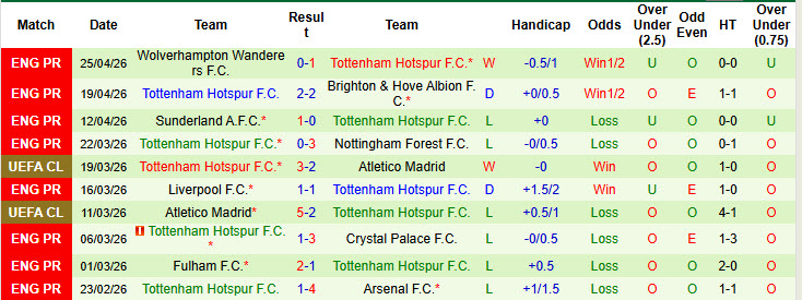 Siêu máy tính dự đoán Aston Villa vs Tottenham, 1h00 ngày 4/5 - Ảnh 3