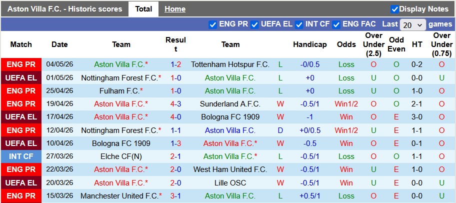 Nhận định, soi k&egrave;o Aston Villa vs Nottingham Forest, 2h00 ng&agrave;y 8/5: Kh&oacute; lường - Ảnh 1