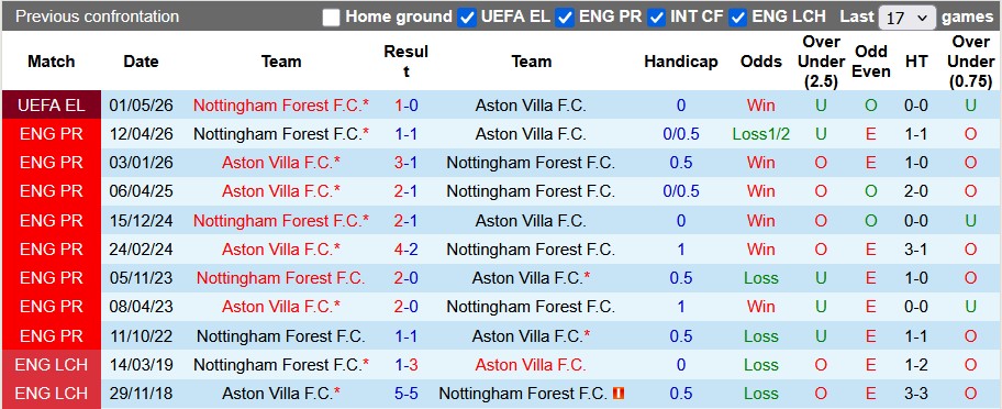 Nhận định, soi k&egrave;o Aston Villa vs Nottingham Forest, 2h00 ng&agrave;y 8/5: Kh&oacute; lường - Ảnh 3