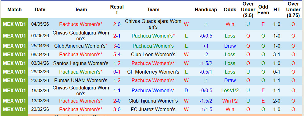 Nhận định, soi kèo Nữ Pachuca vs Nữ Monterrey, 08h00 ngày 8/5: Khách cúi đầu ra về - Ảnh 2