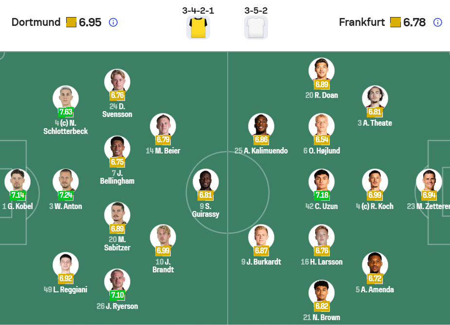Siêu máy tính dự đoán Dortmund vs Frankfurt, 1h30 ngày 9/5 - Ảnh 5