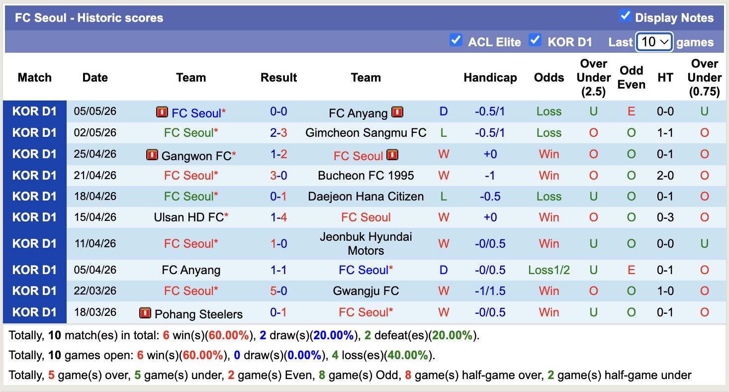 Nhận định, soi kèo Jeju SK vs Seoul, 12h00 ngày 9/5: Tìm lại niềm vui - Ảnh 4