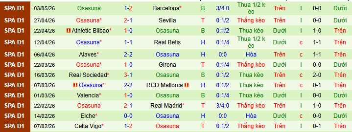 Siêu máy tính dự đoán Levante vs Osasuna, 02h00 ngày 9/5 - Ảnh 3