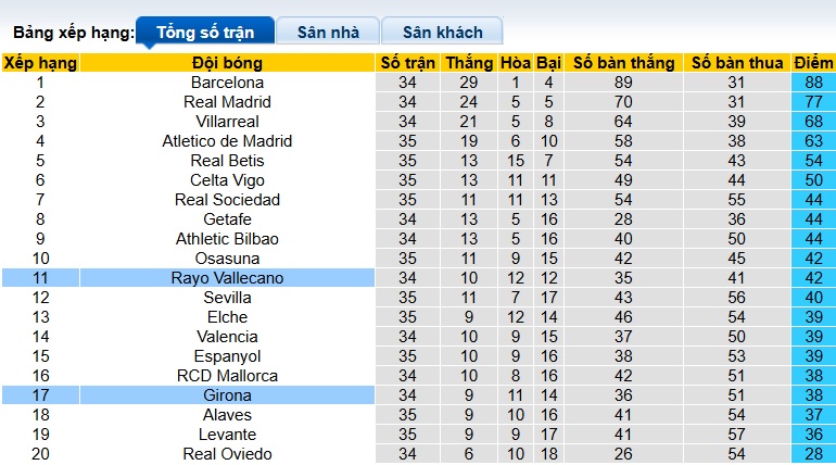 Nhận định, soi kèo Vallecano vs Girona, 02h00 ngày 12/5: Cảm hứng từ Conference League - Ảnh 1