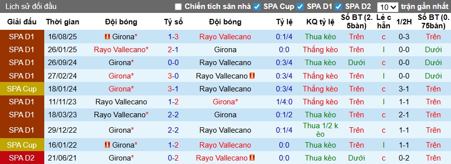 Nhận định, soi kèo Vallecano vs Girona, 02h00 ngày 12/5: Cảm hứng từ Conference League - Ảnh 2