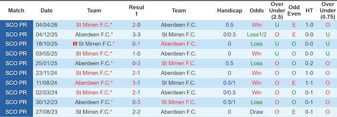 Nhận định, soi kèo Aberdeen vs St Mirren, 1h45 ngày 13/5: Phong độ trái ngược - Ảnh 3