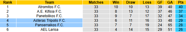 Nhận định, soi kèo Asteras Tripolis vs Panserraikos, 23h00 ngày 12/5: - Ảnh 5