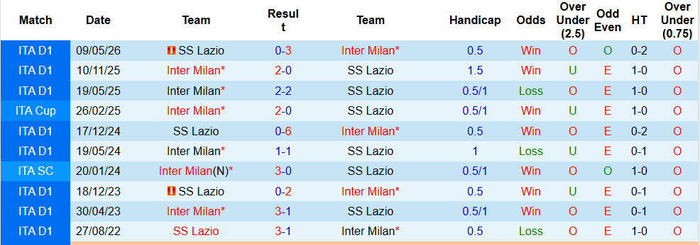 Siêu máy tính dự đoán Lazio vs Inter Milan, 2h00 ngày 14/5 - Ảnh 4