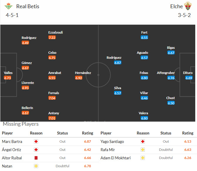 Siêu máy tính dự đoán Real Betis vs Elche, 1h00 ngày 13/5 - Ảnh 5