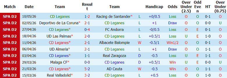 Nhận định soi kèo Leganes vs Huesca, 01h30 ngày 19/5: Đối thủ yêu thích - Ảnh 1