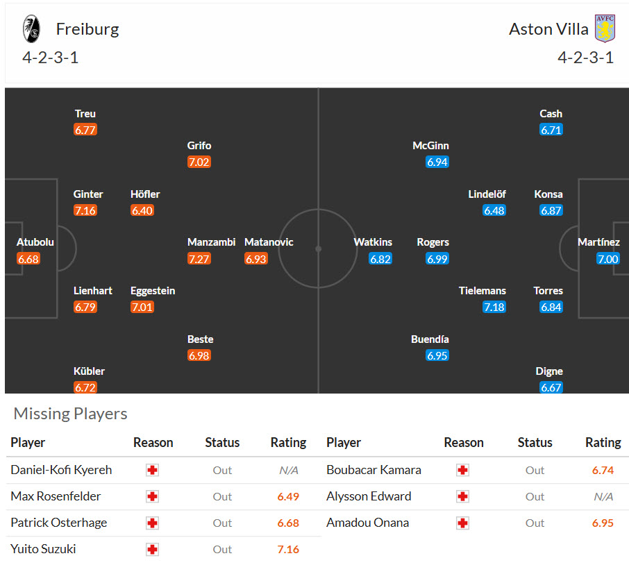 Siêu máy tính dự đoán Freiburg vs Aston Villa, 2h00 ngày 21/5 - Ảnh 4