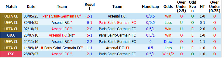 Nhận định, soi kèo PSG vs Arsenal, 23h00 ngày 30/5: Lịch sử gọi tên - Ảnh 5