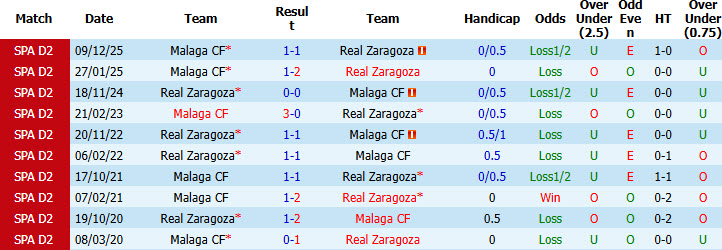 Nhận định, soi kèo Zaragoza vs Malaga, 23h30 ngày 31/5: Tâm lý rệu rã - Ảnh 4