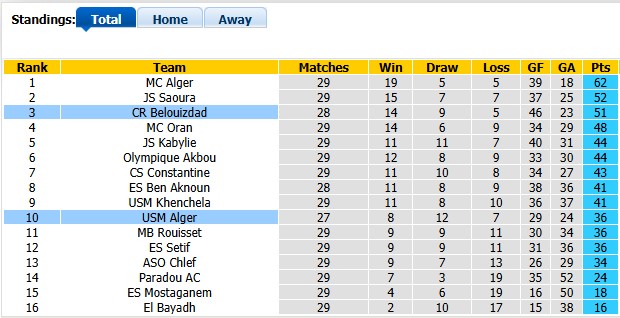 Nhận định, soi kèo USM Alger vs Belouizdad, 1h00 ngày 3/6: Khách lấn chủ - Ảnh 4