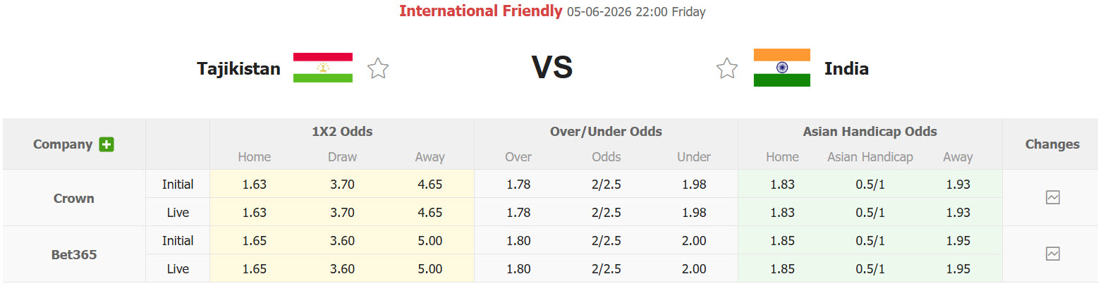 Nhận định, soi kèo Tajikistan vs Ấn Độ, 22h00 ngày 5/6: Hướng tới top 100 - Ảnh 1