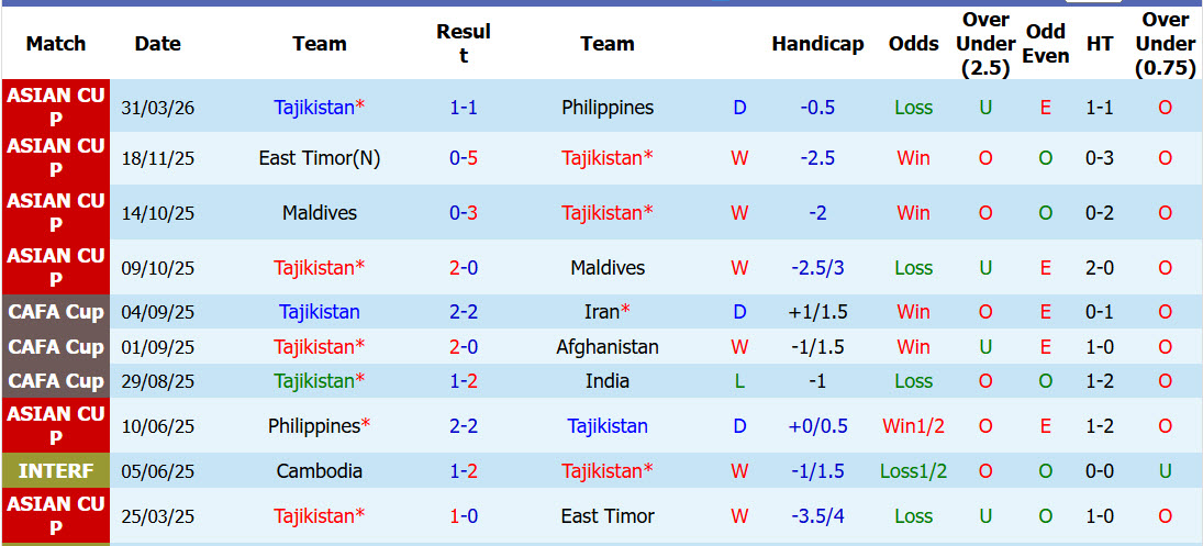 Nhận định, soi kèo Tajikistan vs Ấn Độ, 22h00 ngày 5/6: Hướng tới top 100 - Ảnh 2