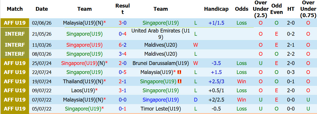 Nhận định, soi kèo U19 Singapore vs U19 Thái Lan, 20h00 ngày 5/6: Cuộc đua hiệu số - Ảnh 2