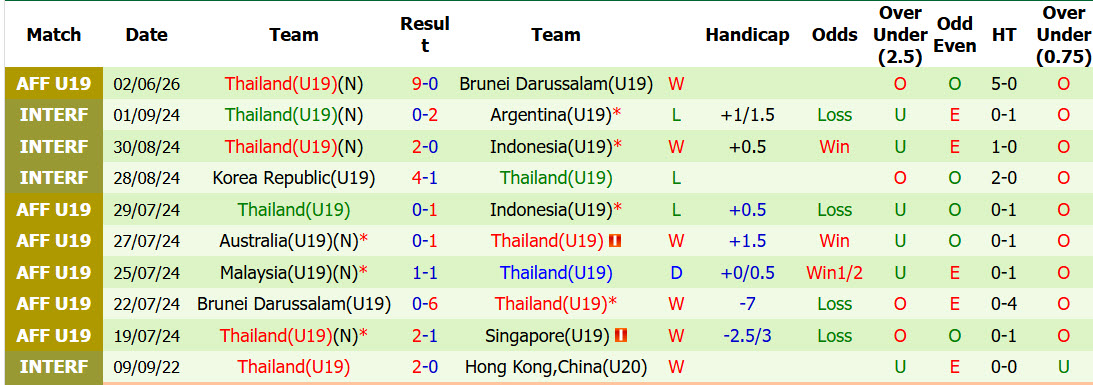 Nhận định, soi kèo U19 Singapore vs U19 Thái Lan, 20h00 ngày 5/6: Cuộc đua hiệu số - Ảnh 3