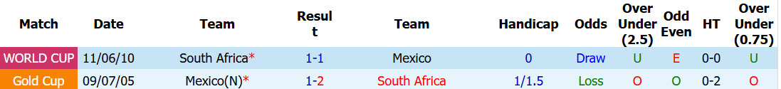 Soi kèo thẻ phạt Mexico vs Nam Phi, 2h00 ngày 12/6 - Ảnh 3