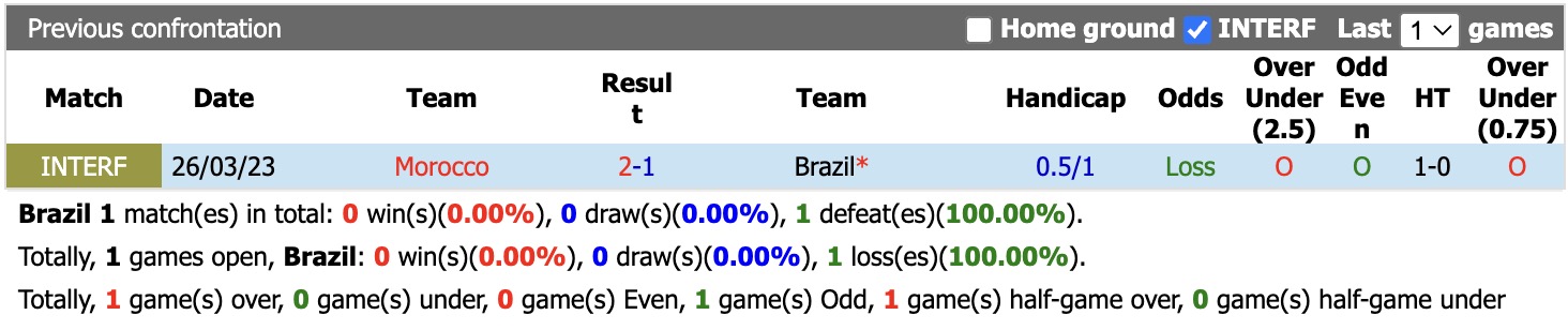 Siêu máy tính dự đoán Brazil vs Morocco, 05h00 ngày 14/6 - Ảnh 4