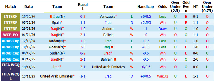 Soi kèo thẻ phạt Iraq vs Na Uy, 05h00 ngày 17/6 - Ảnh 1