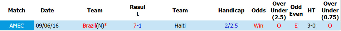 Chuyên gia Tony Ansell dự đoán Brazil vs Haiti, 07h30 ngày 20/6 - Ảnh 3