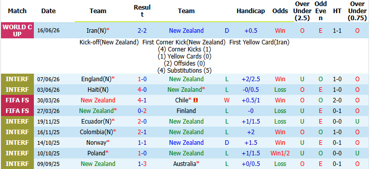 Soi kèo thẻ phạt New Zealand vs Ai Cập, 08h00 ngày 22/6 - Ảnh 1