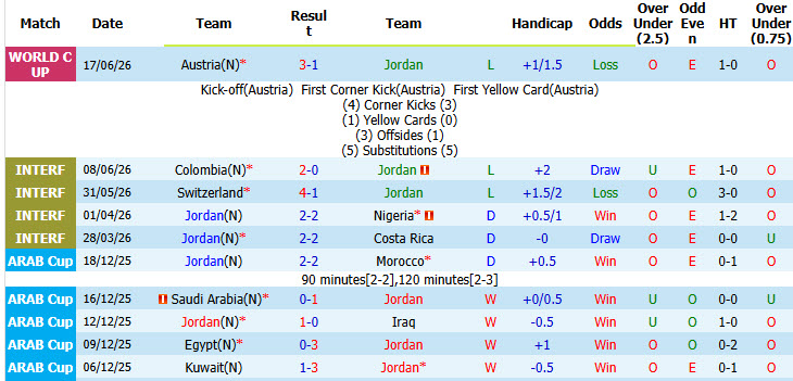 Nhận định, soi kèo Jordan vs Algeria, 10h00 ngày 23/6: Bầy cáo trút giận - Ảnh 3