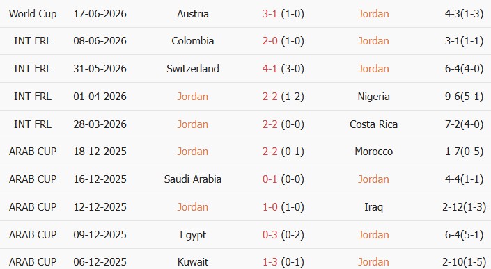 Soi kèo góc Jordan vs Algeria, 10h00 ngày 23/06 - Ảnh 1