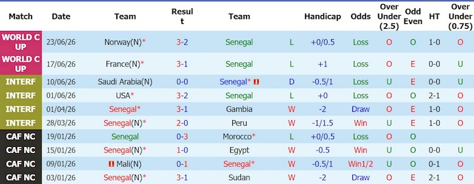 Nhận định, soi kèo thẻ vàng Senegal vs Iraq, 2h00 ngày 27/6 - Ảnh 1