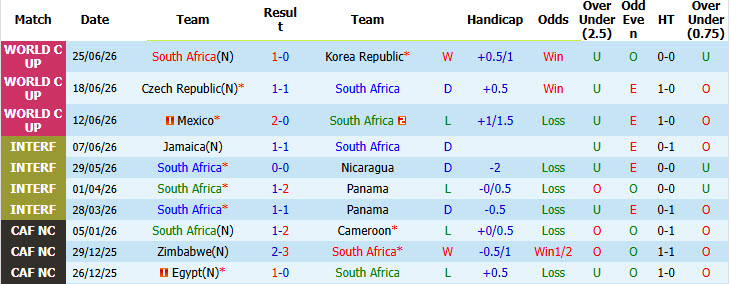 Siêu máy tính dự đoán Nam Phi vs Canada, 02h00 ngày 29/6 - Ảnh 2